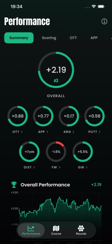Performance analytics dashboard